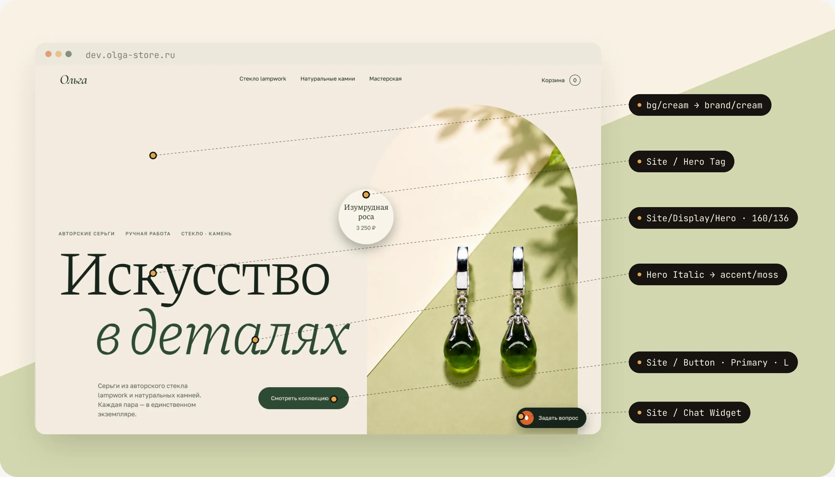 Главная магазина в окне браузера с подписями: bg/cream, Site / Hero Tag, Site/Display/Hero 160/136, Hero Italic → accent/moss, Site / Button Primary L, Site / Chat Widget